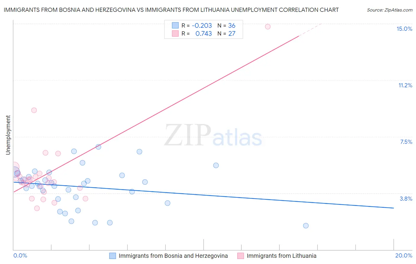 Immigrants from Bosnia and Herzegovina vs Immigrants from Lithuania Unemployment