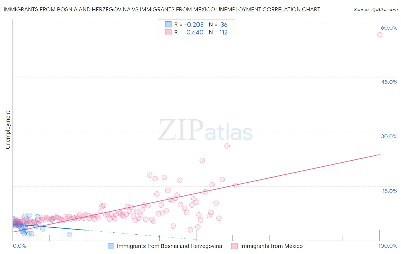 Immigrants from Bosnia and Herzegovina vs Immigrants from Mexico Unemployment