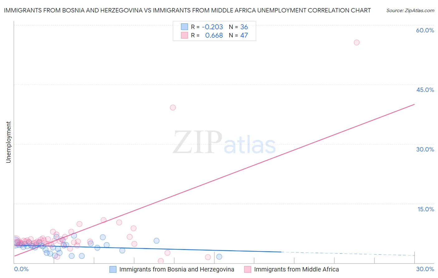 Immigrants from Bosnia and Herzegovina vs Immigrants from Middle Africa Unemployment