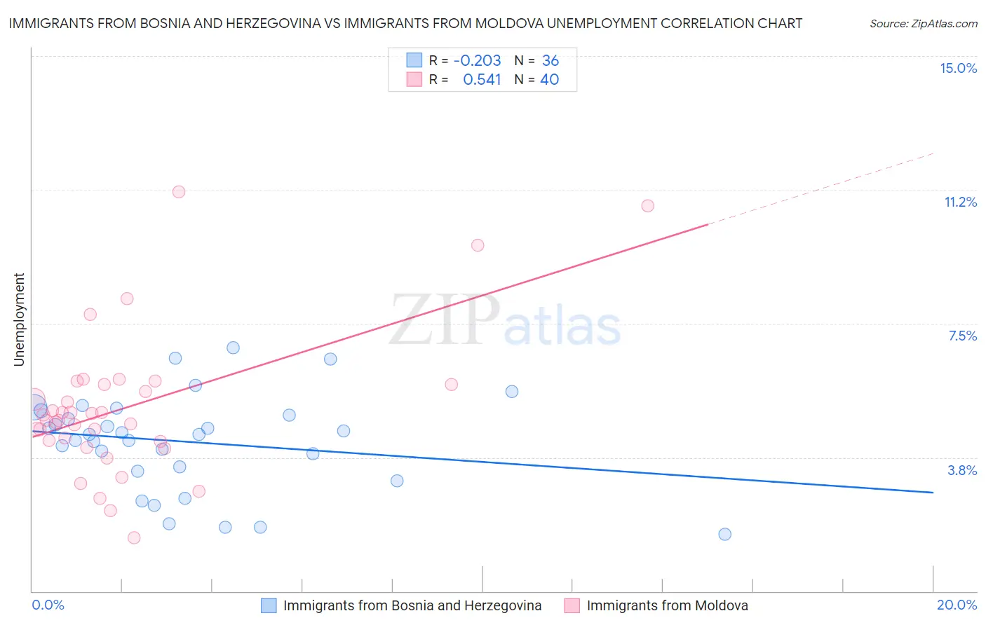Immigrants from Bosnia and Herzegovina vs Immigrants from Moldova Unemployment