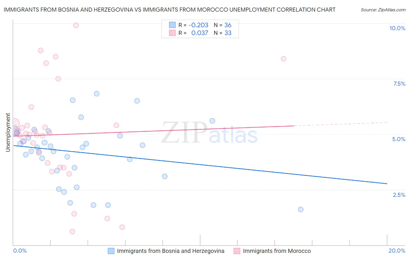 Immigrants from Bosnia and Herzegovina vs Immigrants from Morocco Unemployment