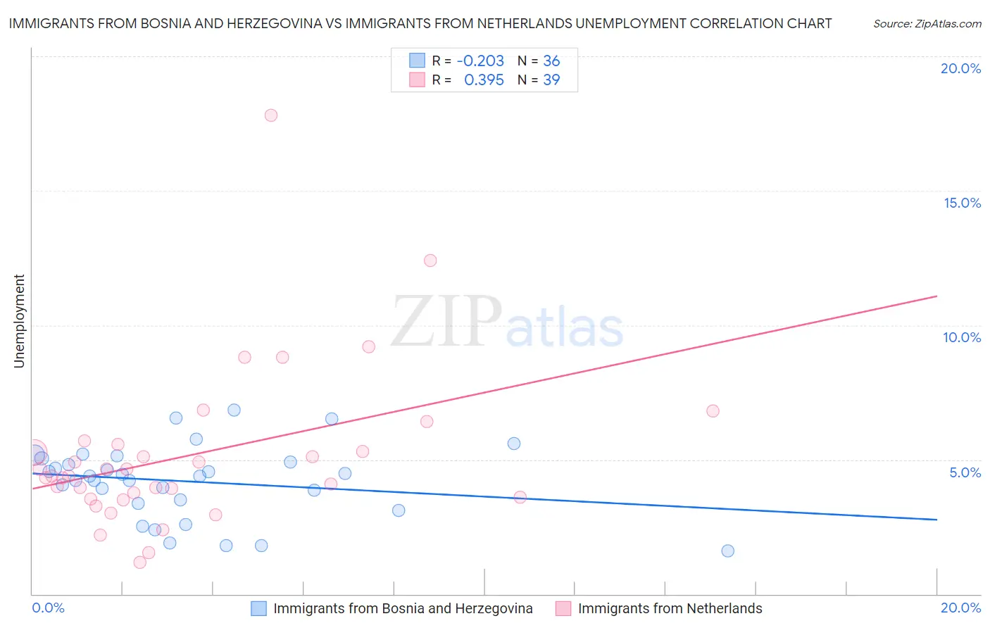 Immigrants from Bosnia and Herzegovina vs Immigrants from Netherlands Unemployment