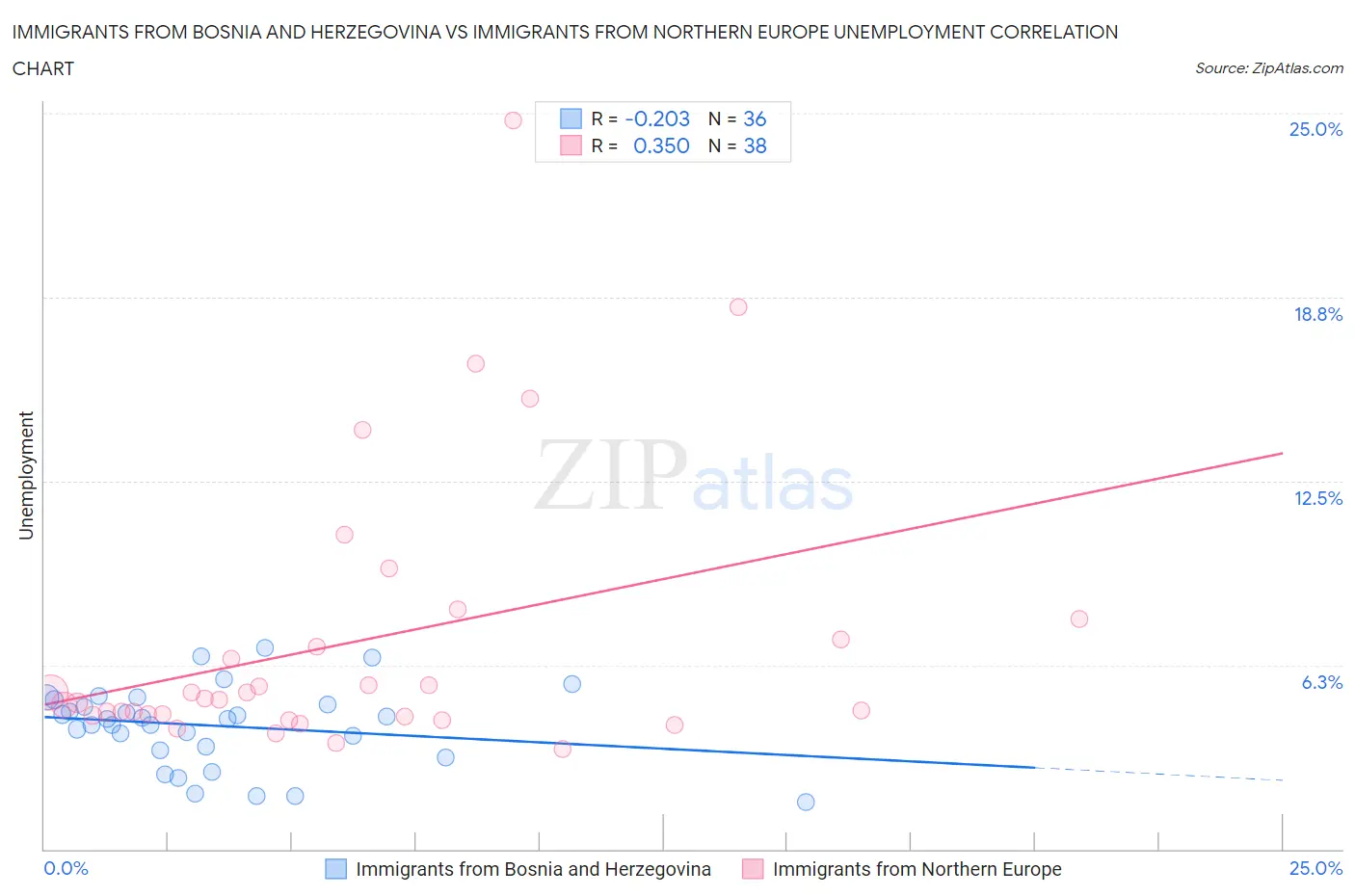 Immigrants from Bosnia and Herzegovina vs Immigrants from Northern Europe Unemployment