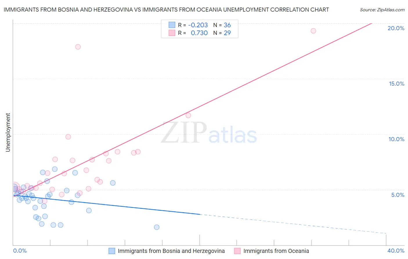 Immigrants from Bosnia and Herzegovina vs Immigrants from Oceania Unemployment