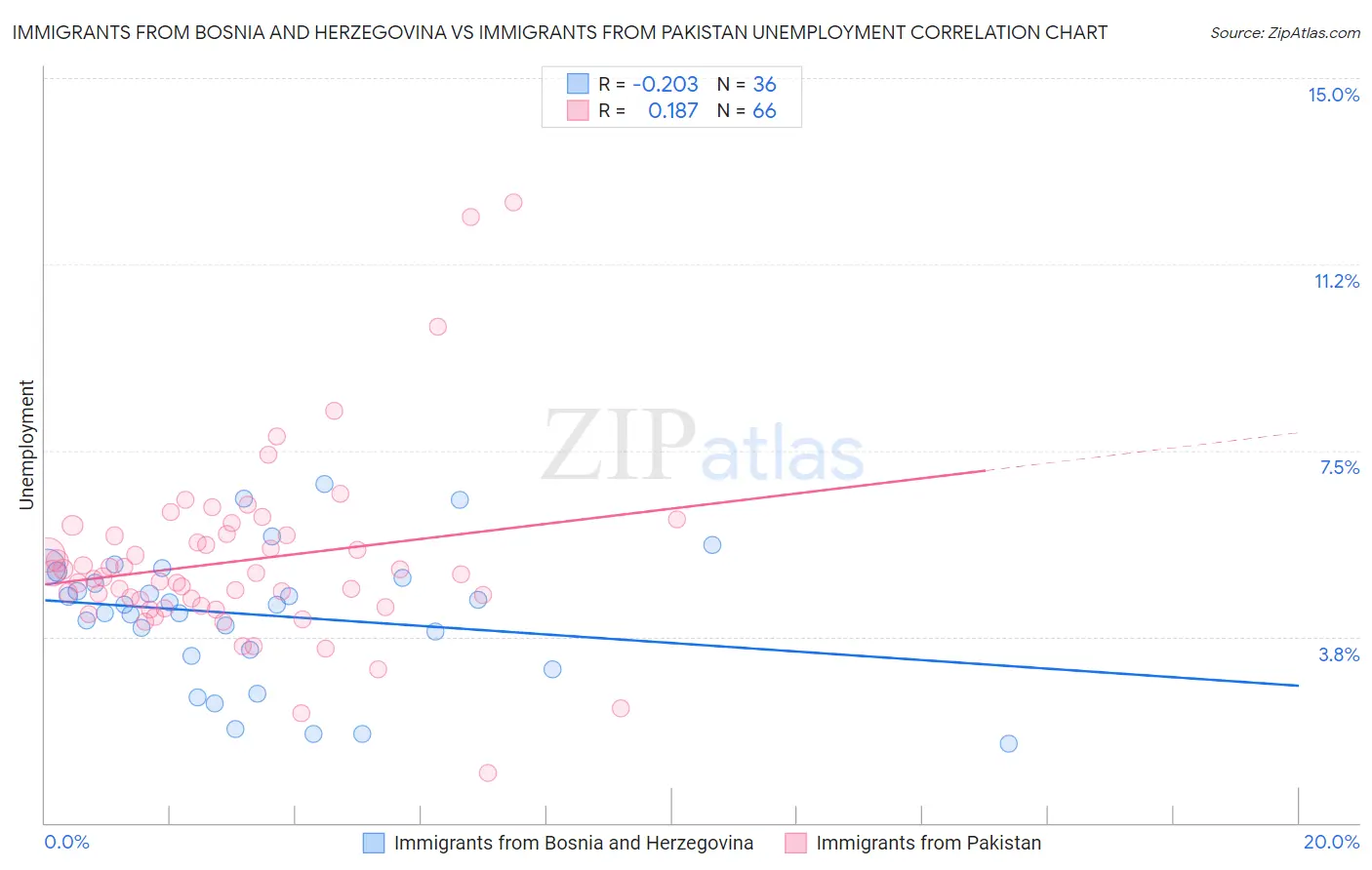 Immigrants from Bosnia and Herzegovina vs Immigrants from Pakistan Unemployment