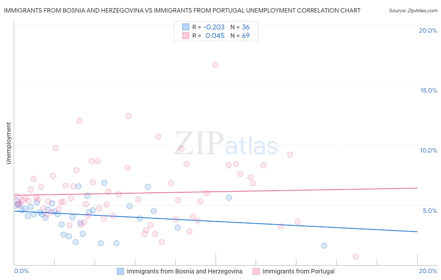 Immigrants from Bosnia and Herzegovina vs Immigrants from Portugal Unemployment