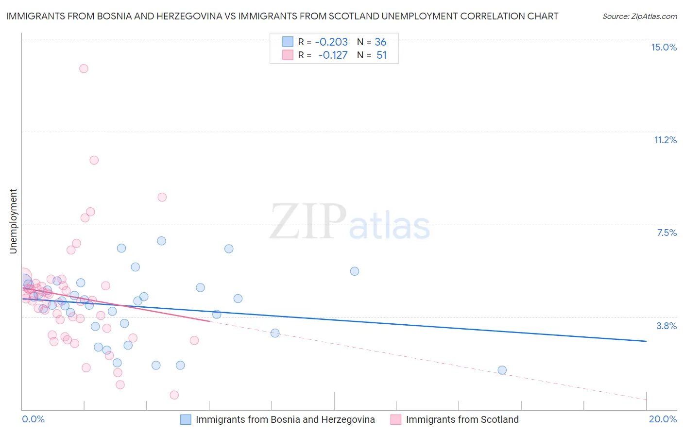 Immigrants from Bosnia and Herzegovina vs Immigrants from Scotland Unemployment