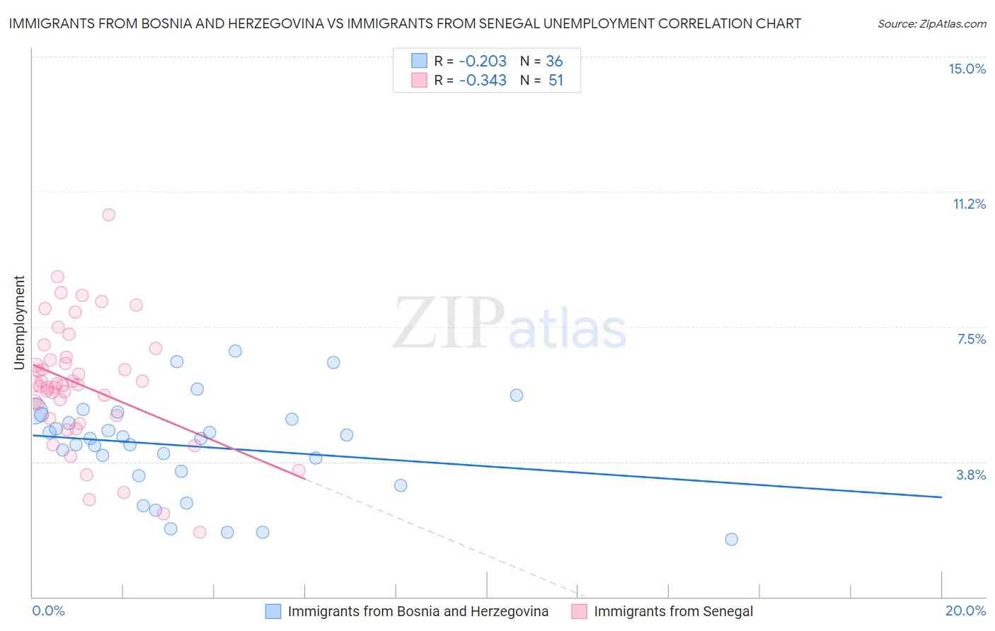 Immigrants from Bosnia and Herzegovina vs Immigrants from Senegal Unemployment