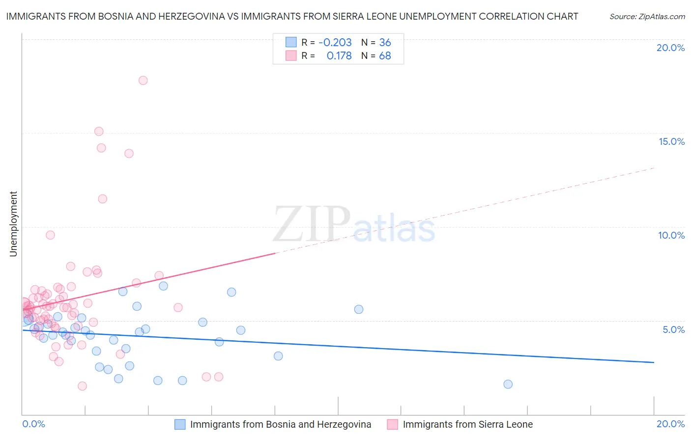 Immigrants from Bosnia and Herzegovina vs Immigrants from Sierra Leone Unemployment
