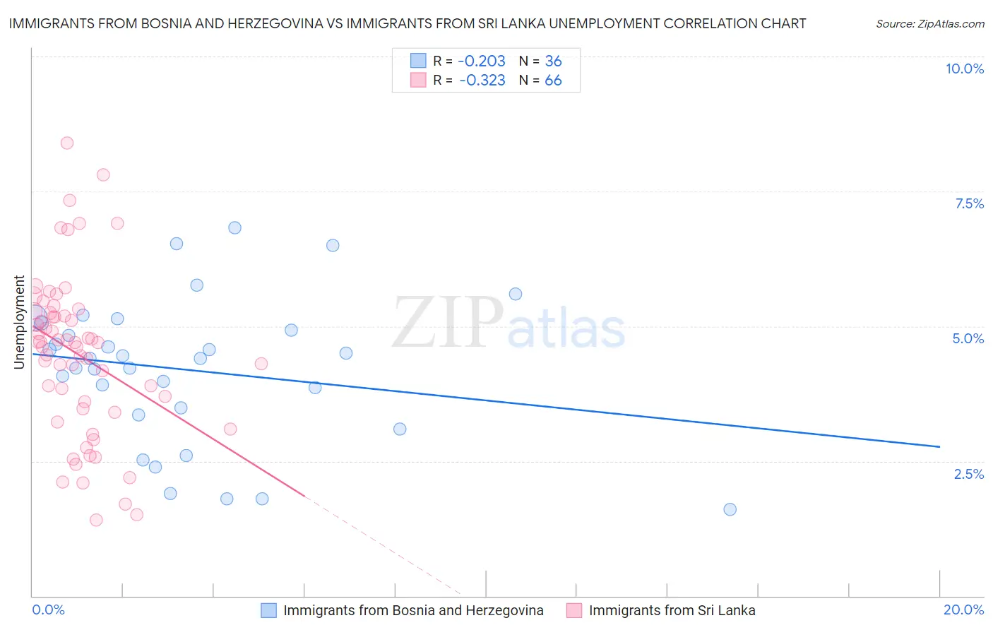 Immigrants from Bosnia and Herzegovina vs Immigrants from Sri Lanka Unemployment