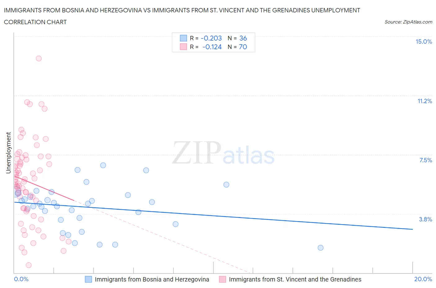 Immigrants from Bosnia and Herzegovina vs Immigrants from St. Vincent and the Grenadines Unemployment