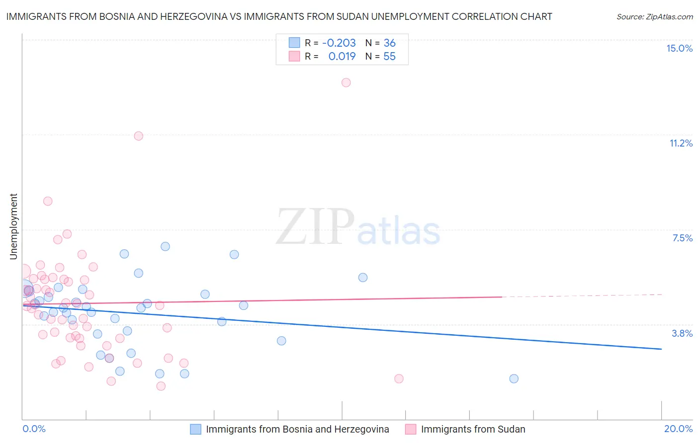 Immigrants from Bosnia and Herzegovina vs Immigrants from Sudan Unemployment