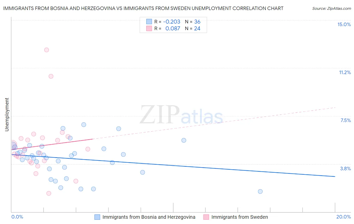 Immigrants from Bosnia and Herzegovina vs Immigrants from Sweden Unemployment