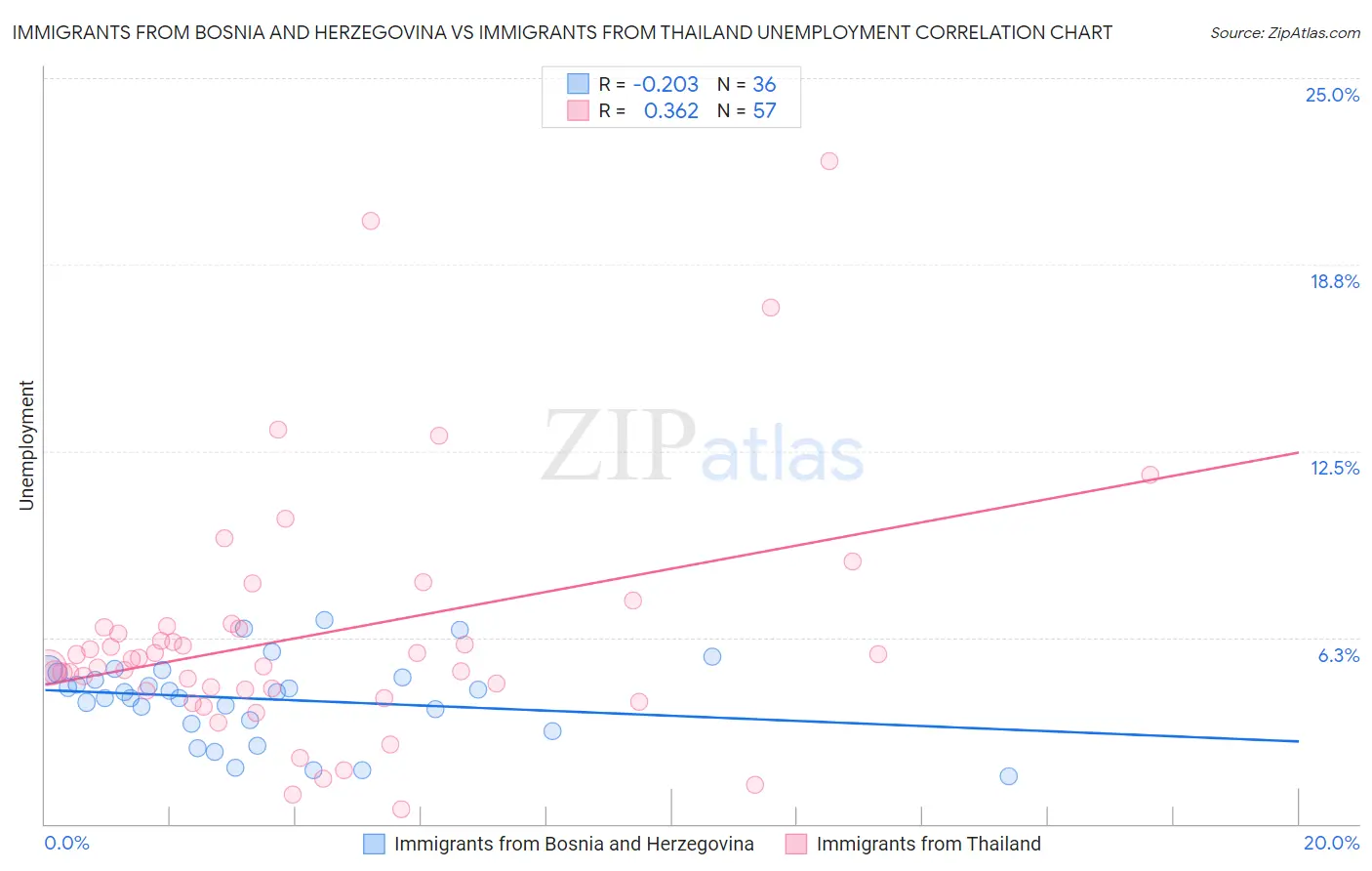 Immigrants from Bosnia and Herzegovina vs Immigrants from Thailand Unemployment