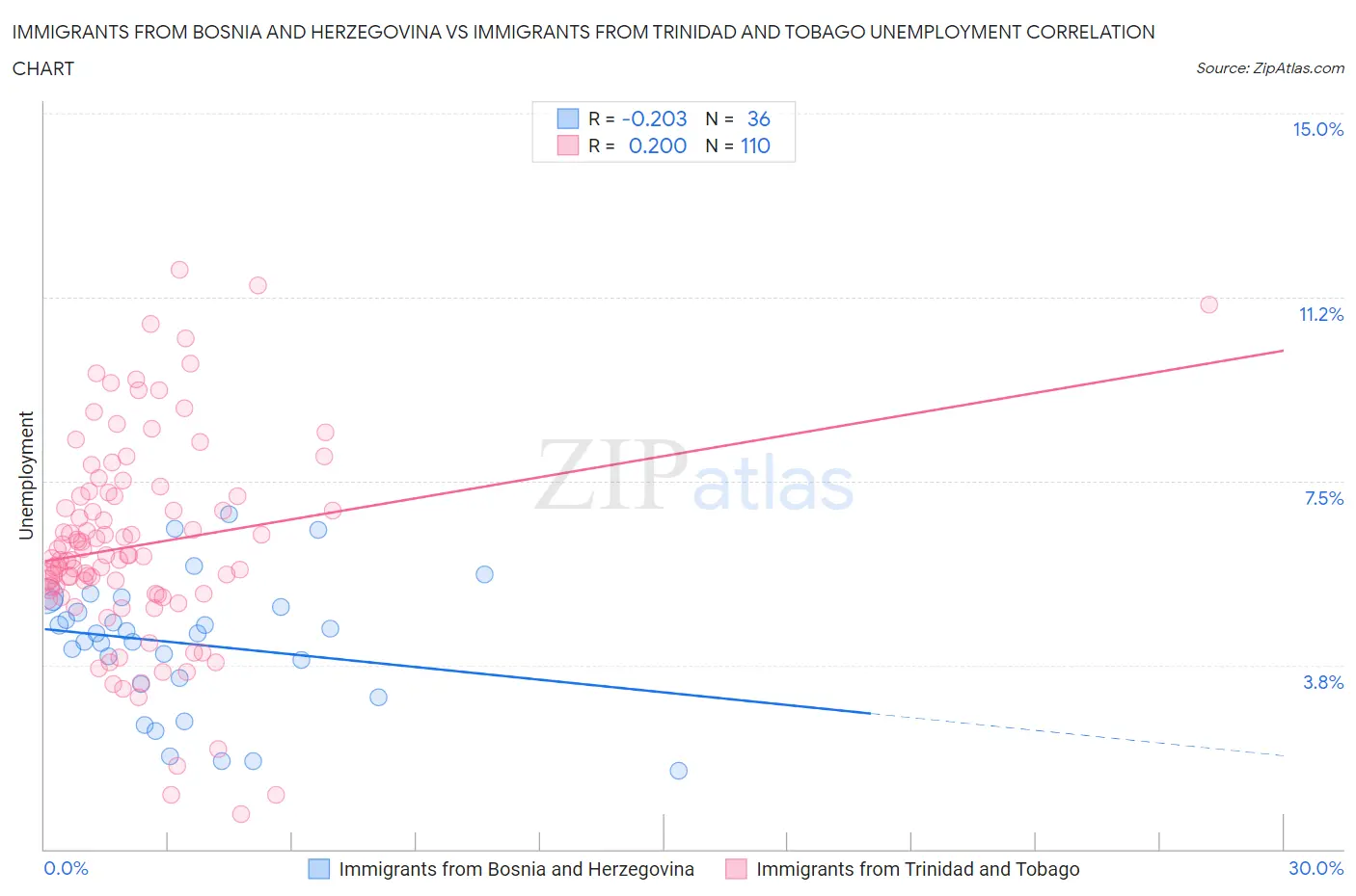 Immigrants from Bosnia and Herzegovina vs Immigrants from Trinidad and Tobago Unemployment