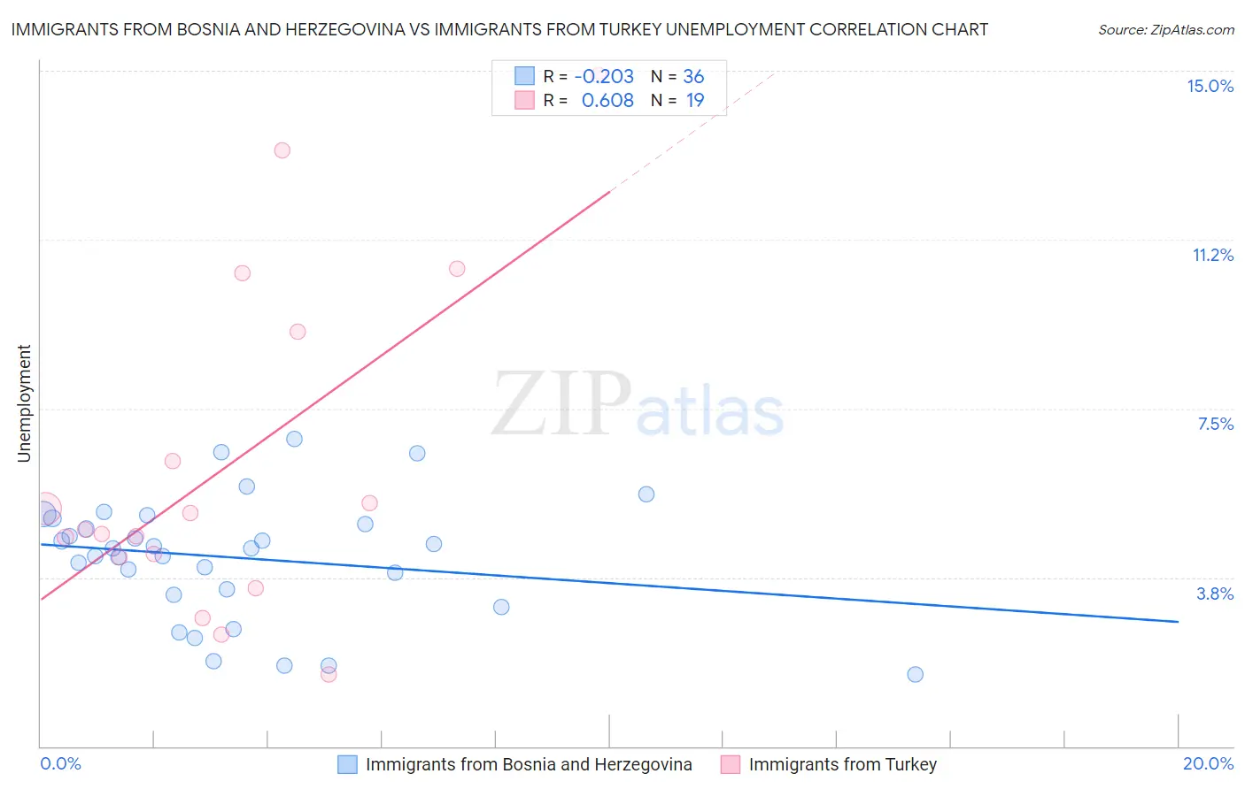 Immigrants from Bosnia and Herzegovina vs Immigrants from Turkey Unemployment