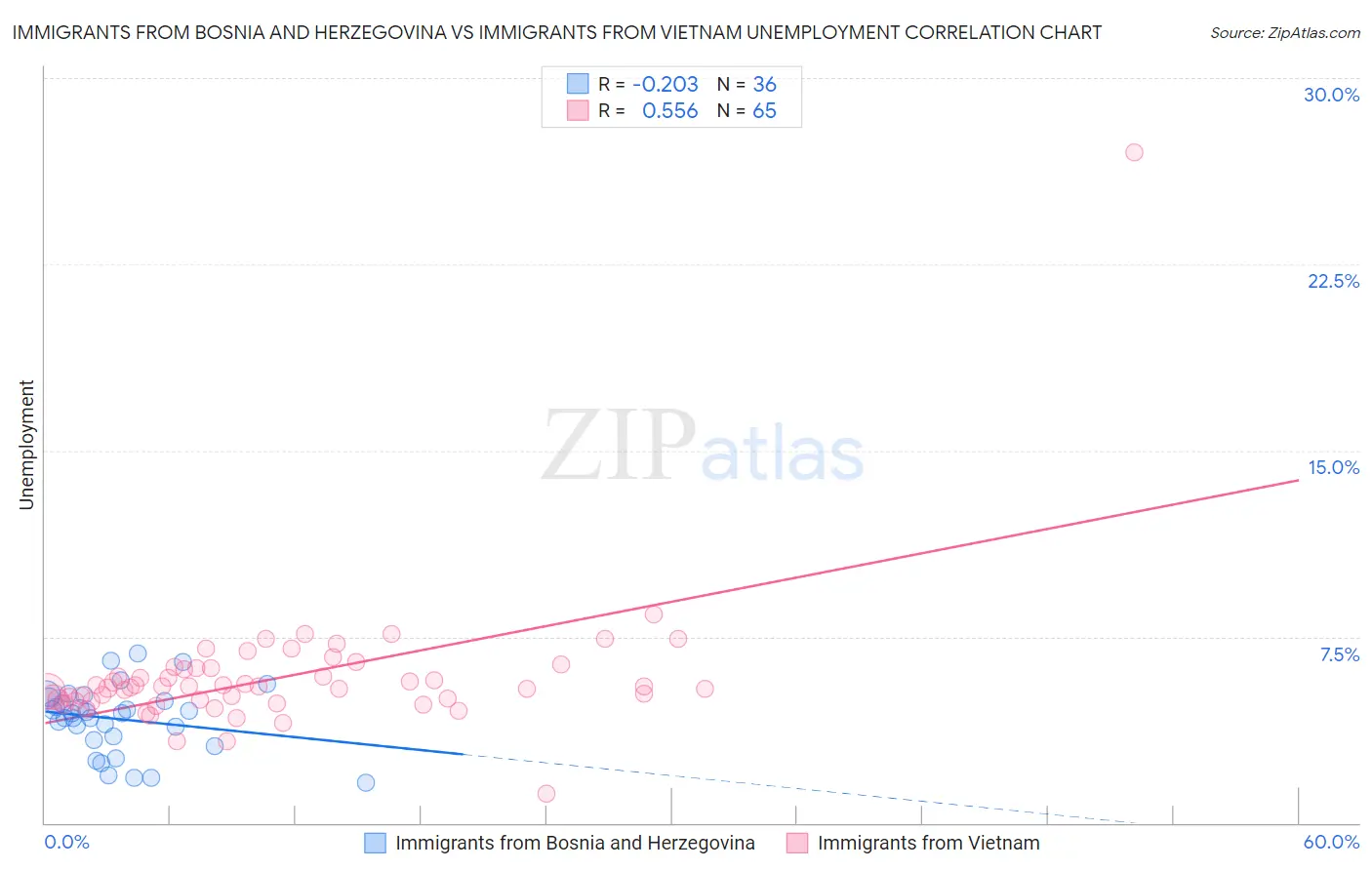 Immigrants from Bosnia and Herzegovina vs Immigrants from Vietnam Unemployment