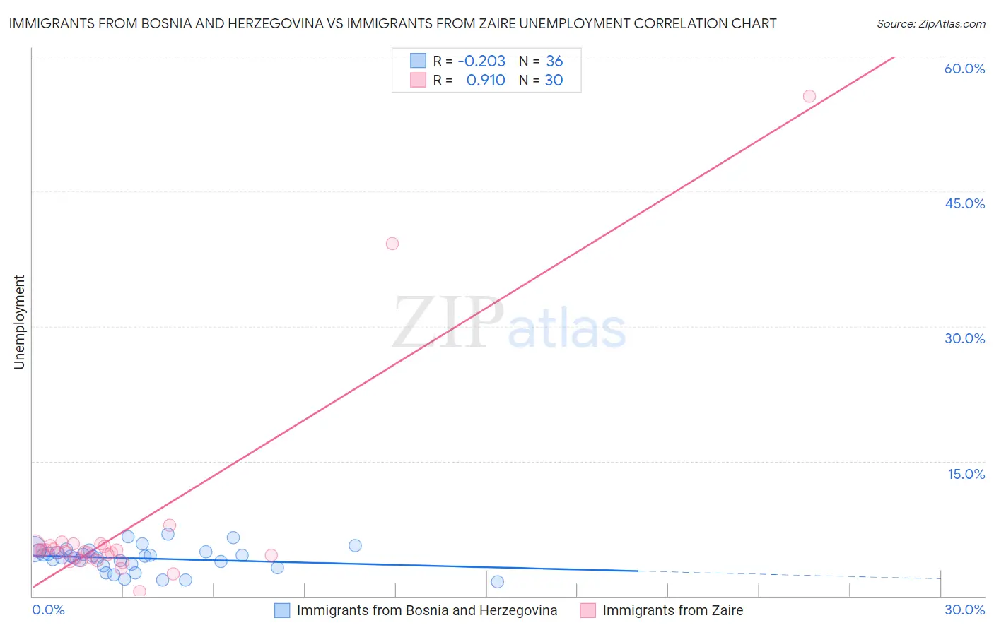 Immigrants from Bosnia and Herzegovina vs Immigrants from Zaire Unemployment
