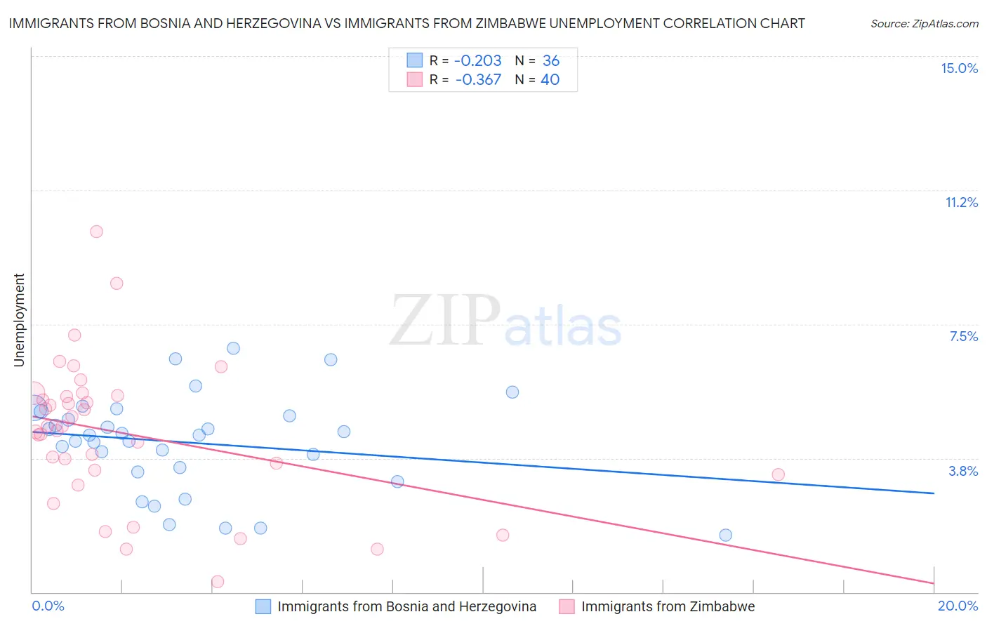 Immigrants from Bosnia and Herzegovina vs Immigrants from Zimbabwe Unemployment