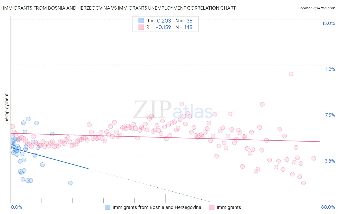 Immigrants from Bosnia and Herzegovina vs Immigrants Unemployment
