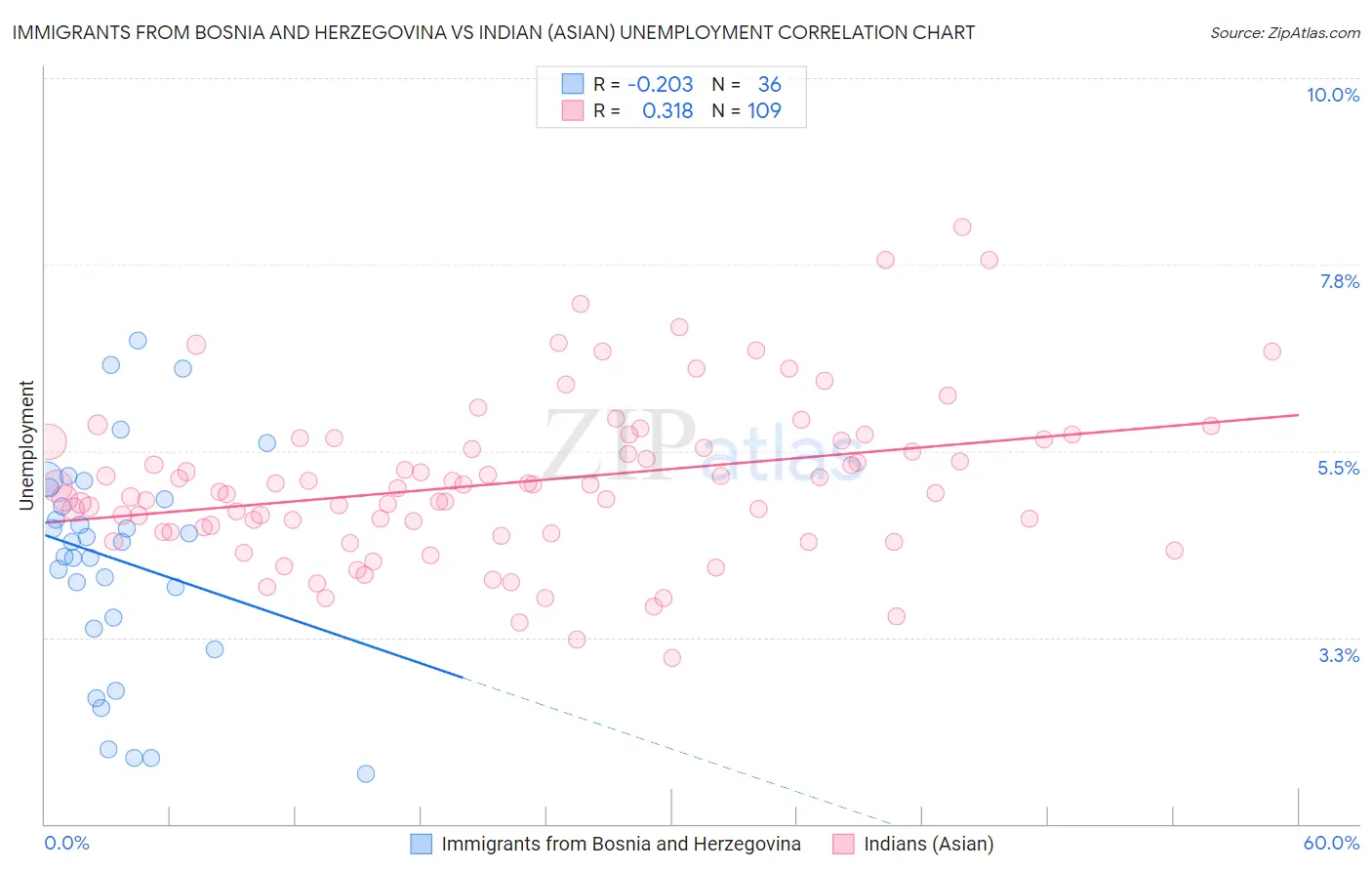 Immigrants from Bosnia and Herzegovina vs Indian (Asian) Unemployment