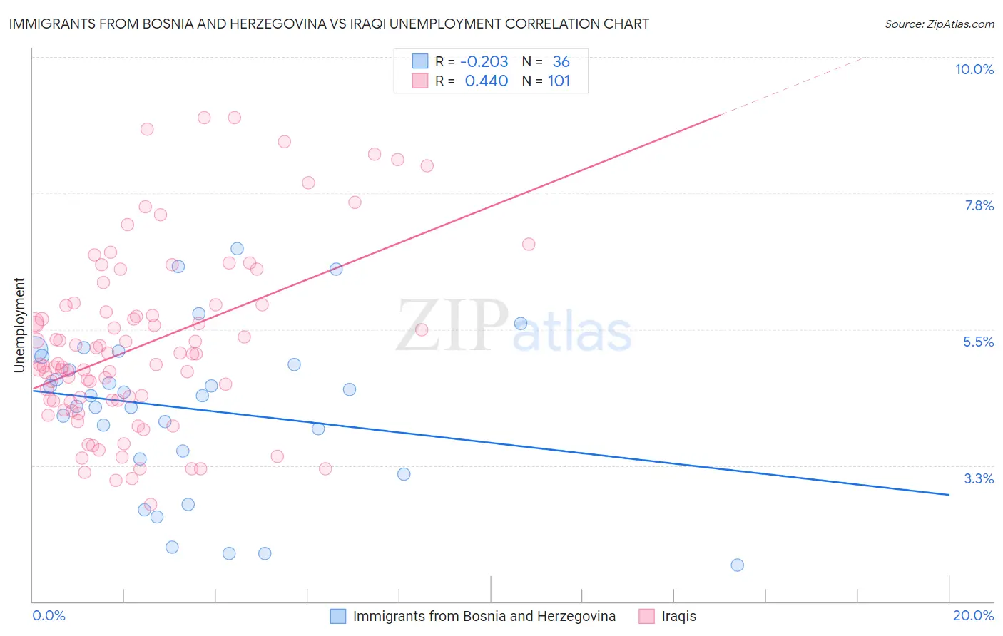 Immigrants from Bosnia and Herzegovina vs Iraqi Unemployment