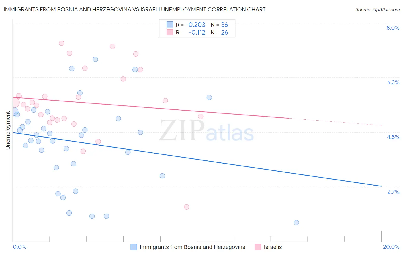 Immigrants from Bosnia and Herzegovina vs Israeli Unemployment