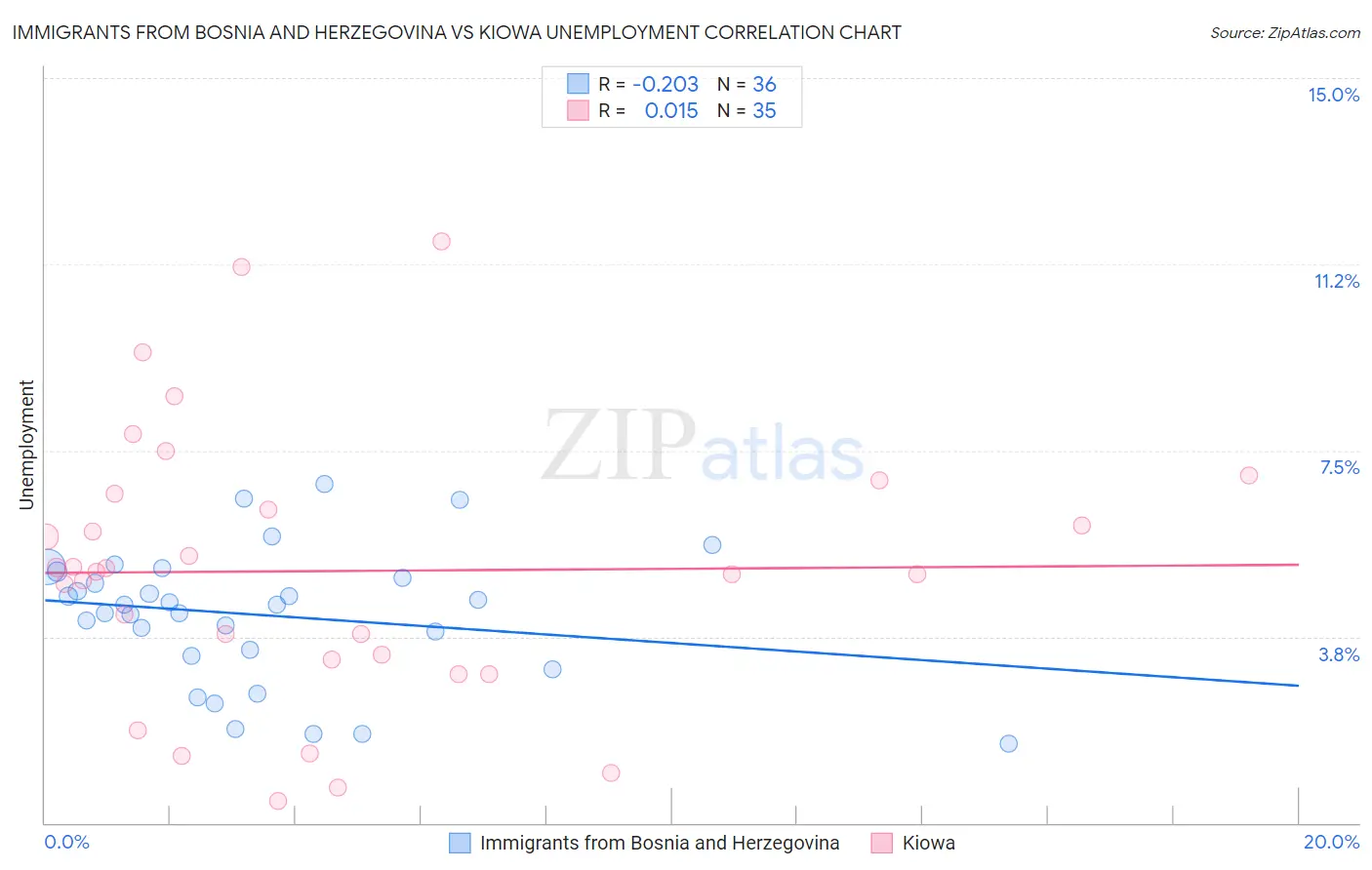 Immigrants from Bosnia and Herzegovina vs Kiowa Unemployment