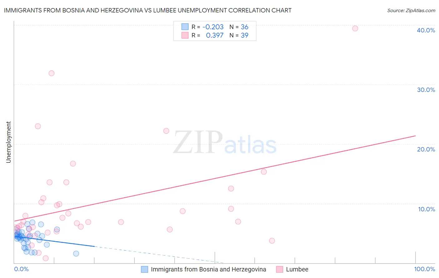 Immigrants from Bosnia and Herzegovina vs Lumbee Unemployment