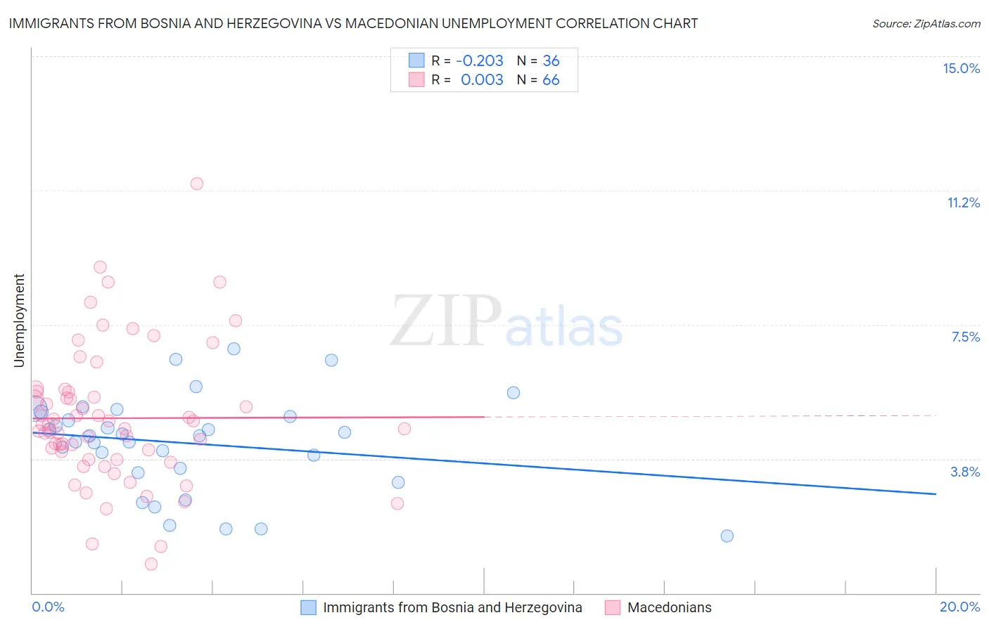 Immigrants from Bosnia and Herzegovina vs Macedonian Unemployment