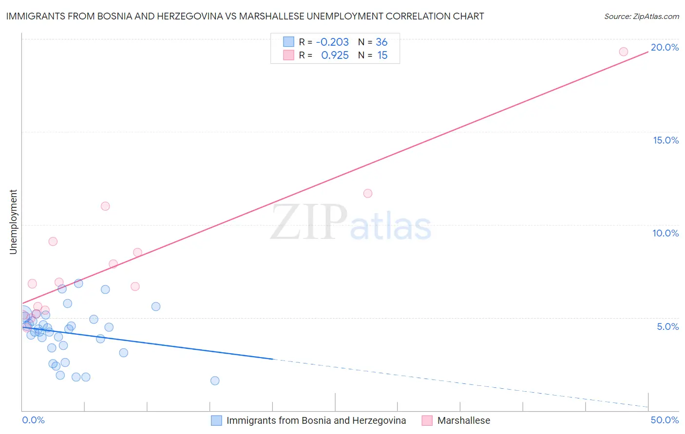 Immigrants from Bosnia and Herzegovina vs Marshallese Unemployment