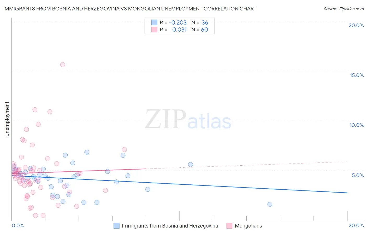 Immigrants from Bosnia and Herzegovina vs Mongolian Unemployment