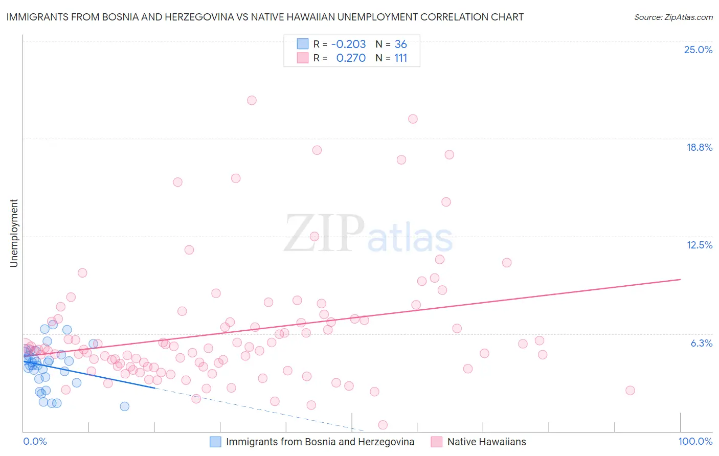 Immigrants from Bosnia and Herzegovina vs Native Hawaiian Unemployment