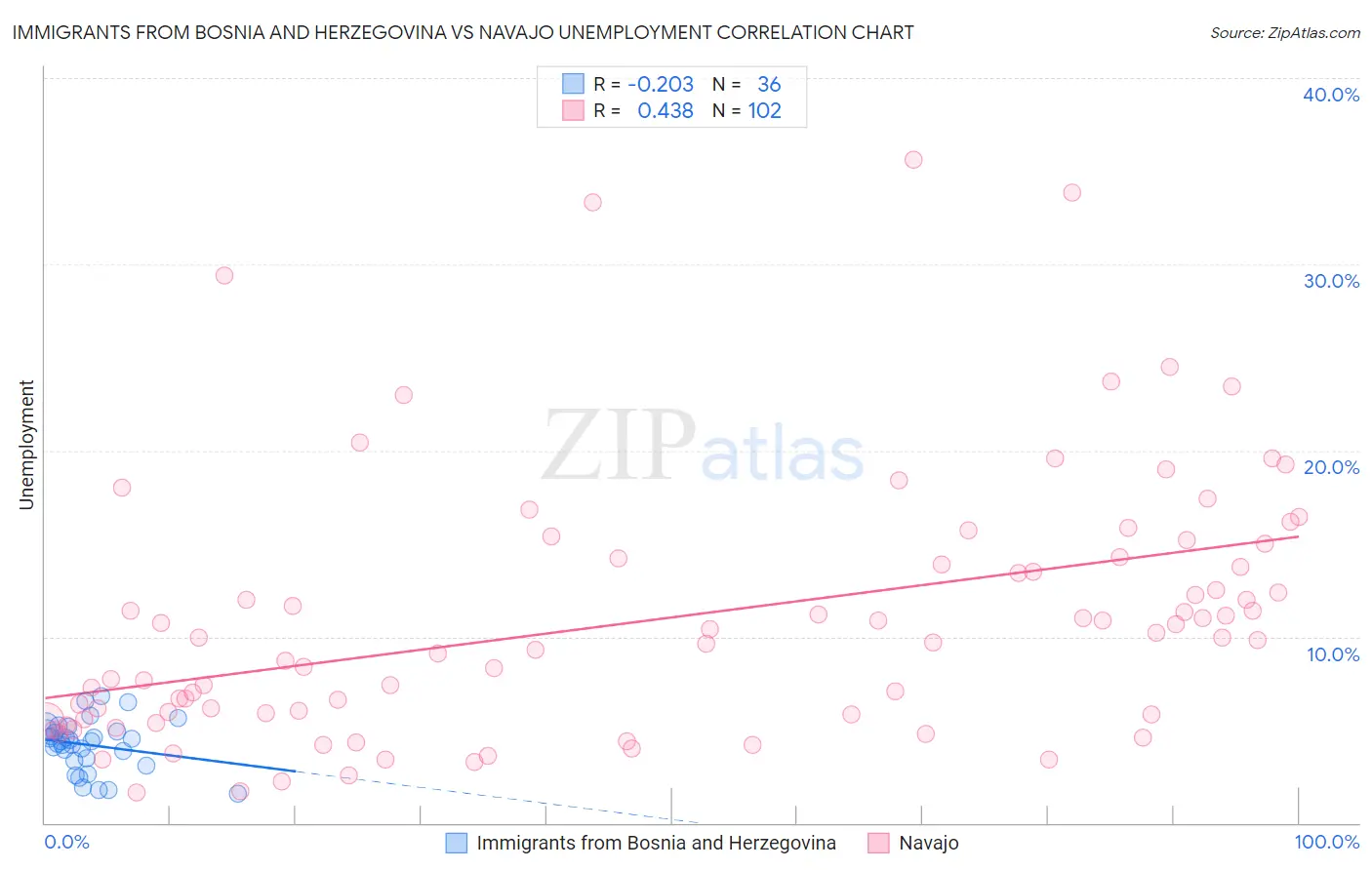 Immigrants from Bosnia and Herzegovina vs Navajo Unemployment