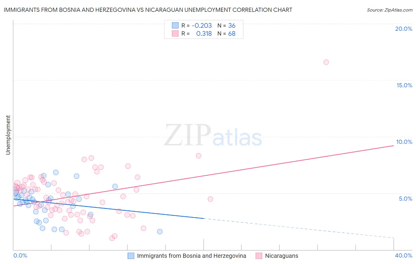 Immigrants from Bosnia and Herzegovina vs Nicaraguan Unemployment