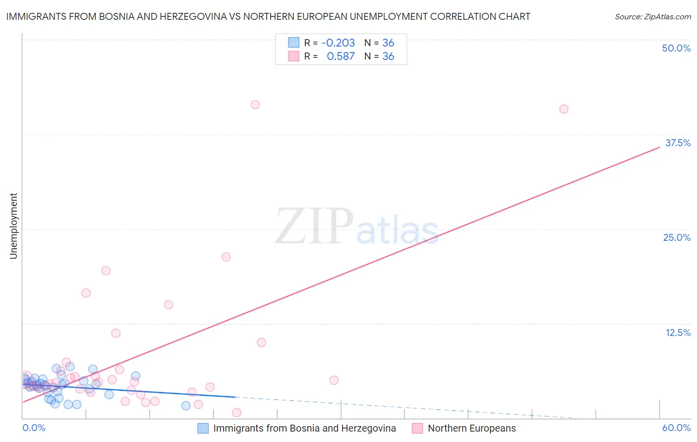 Immigrants from Bosnia and Herzegovina vs Northern European Unemployment