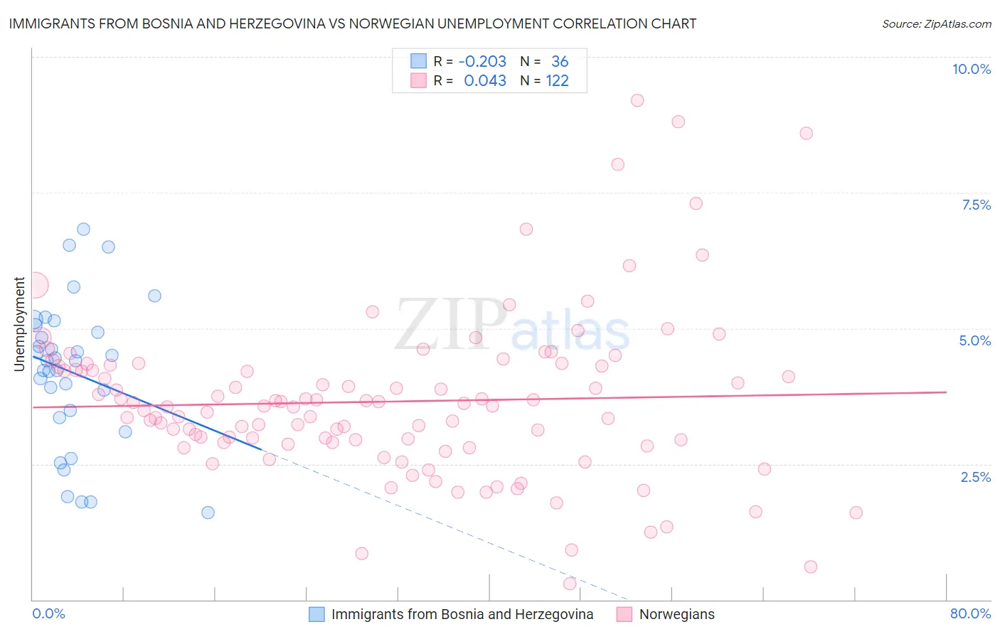 Immigrants from Bosnia and Herzegovina vs Norwegian Unemployment