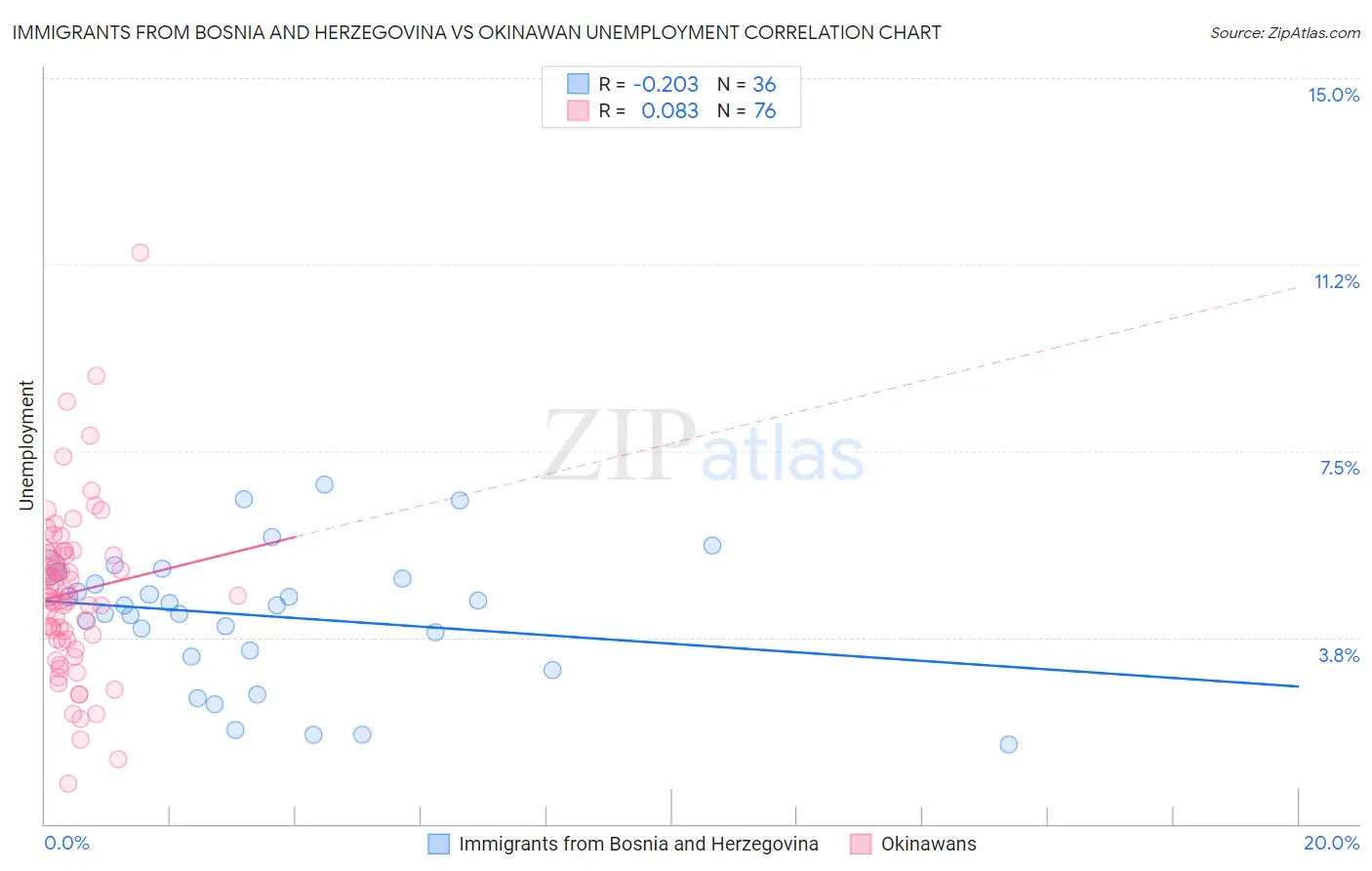 Immigrants from Bosnia and Herzegovina vs Okinawan Unemployment