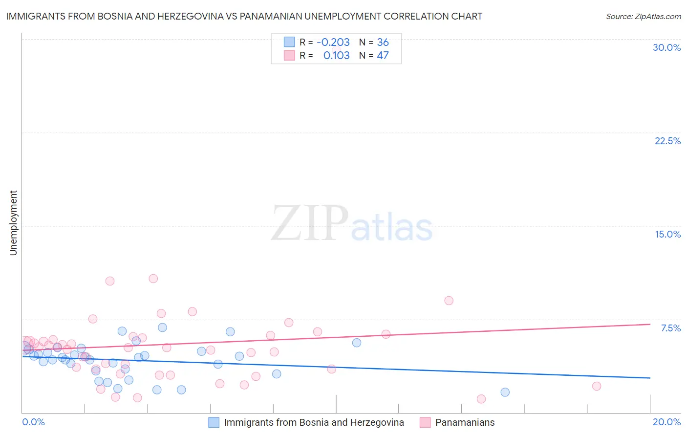 Immigrants from Bosnia and Herzegovina vs Panamanian Unemployment