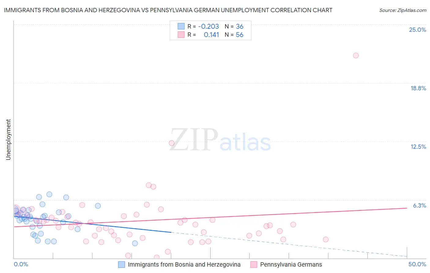 Immigrants from Bosnia and Herzegovina vs Pennsylvania German Unemployment