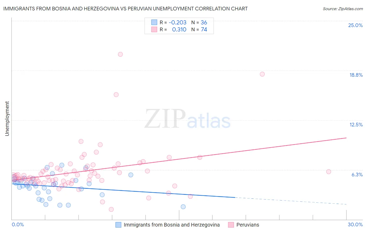 Immigrants from Bosnia and Herzegovina vs Peruvian Unemployment