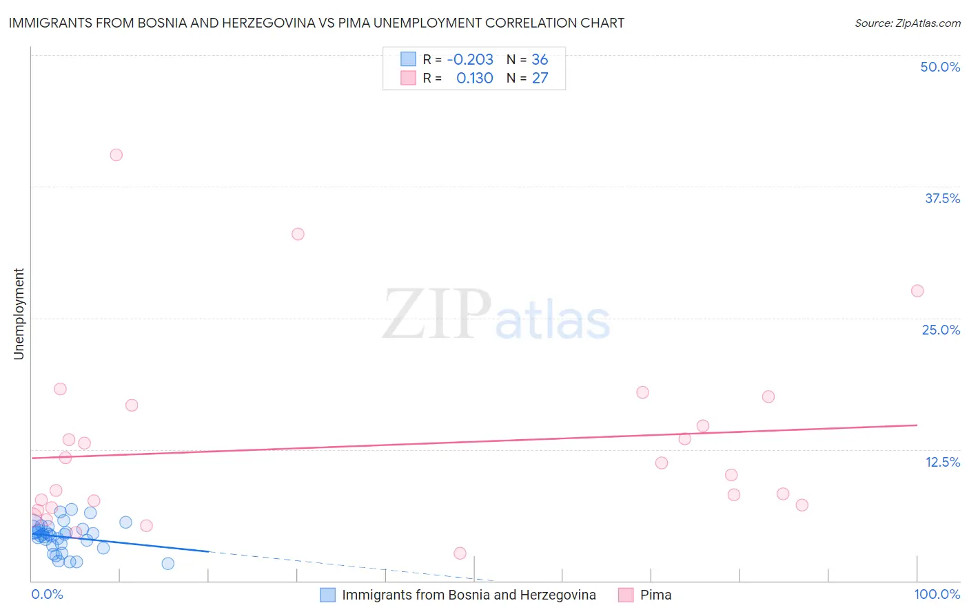 Immigrants from Bosnia and Herzegovina vs Pima Unemployment