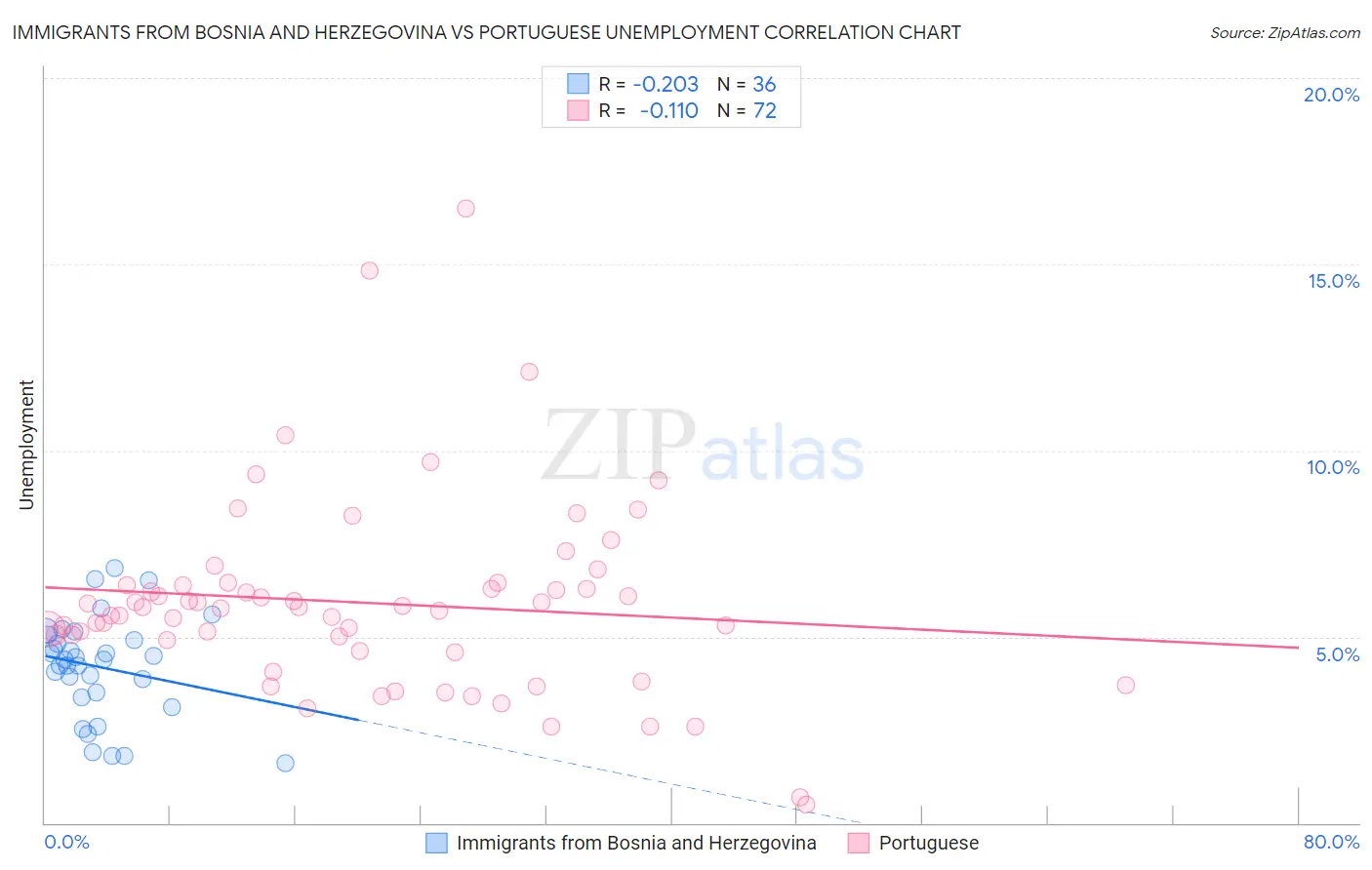 Immigrants from Bosnia and Herzegovina vs Portuguese Unemployment