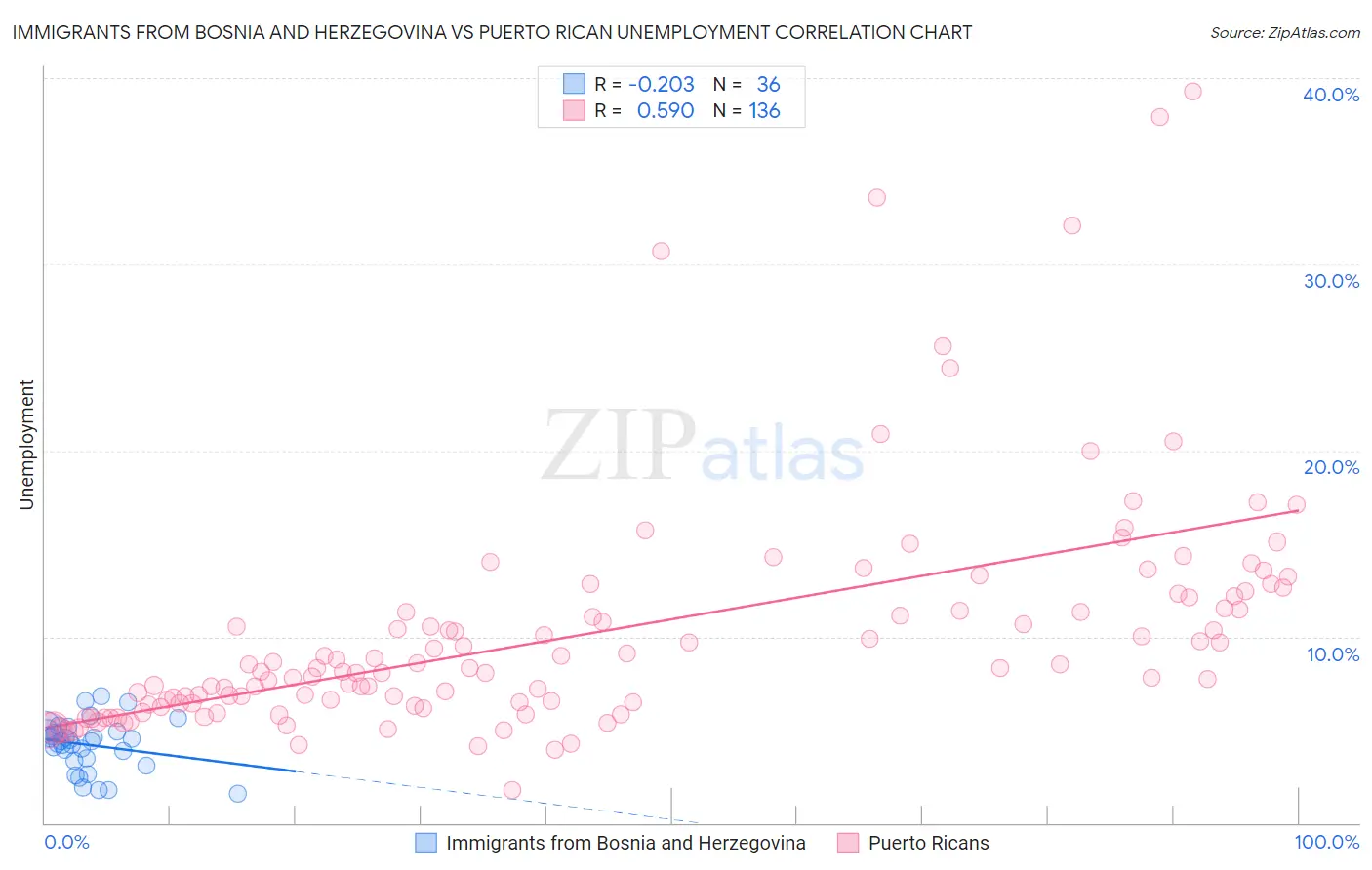 Immigrants from Bosnia and Herzegovina vs Puerto Rican Unemployment