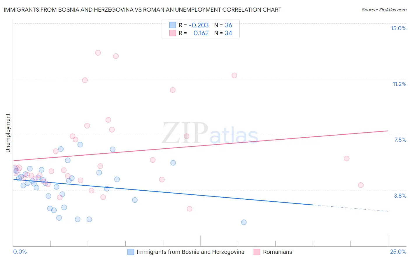 Immigrants from Bosnia and Herzegovina vs Romanian Unemployment