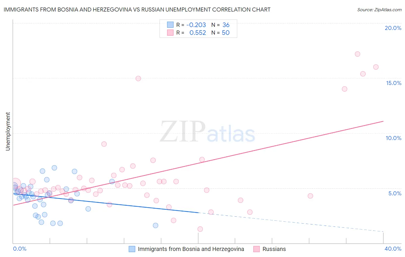 Immigrants from Bosnia and Herzegovina vs Russian Unemployment
