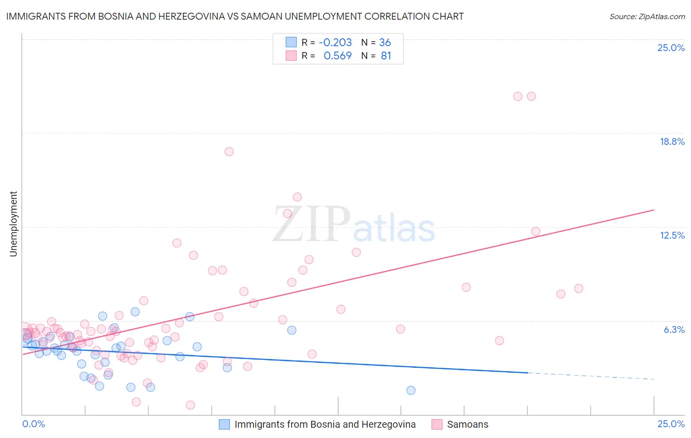 Immigrants from Bosnia and Herzegovina vs Samoan Unemployment