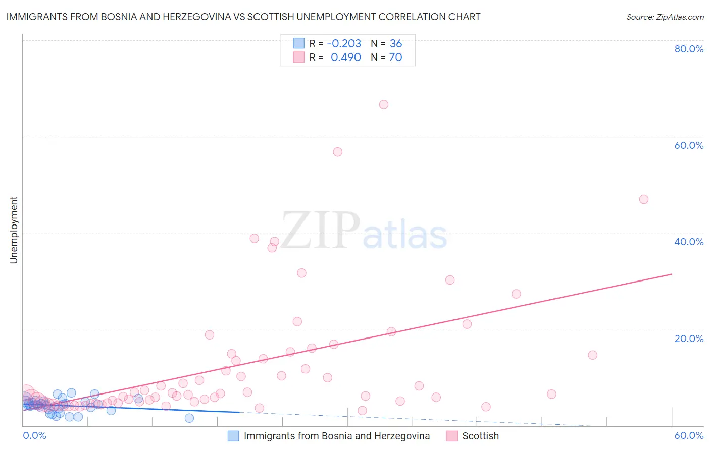 Immigrants from Bosnia and Herzegovina vs Scottish Unemployment