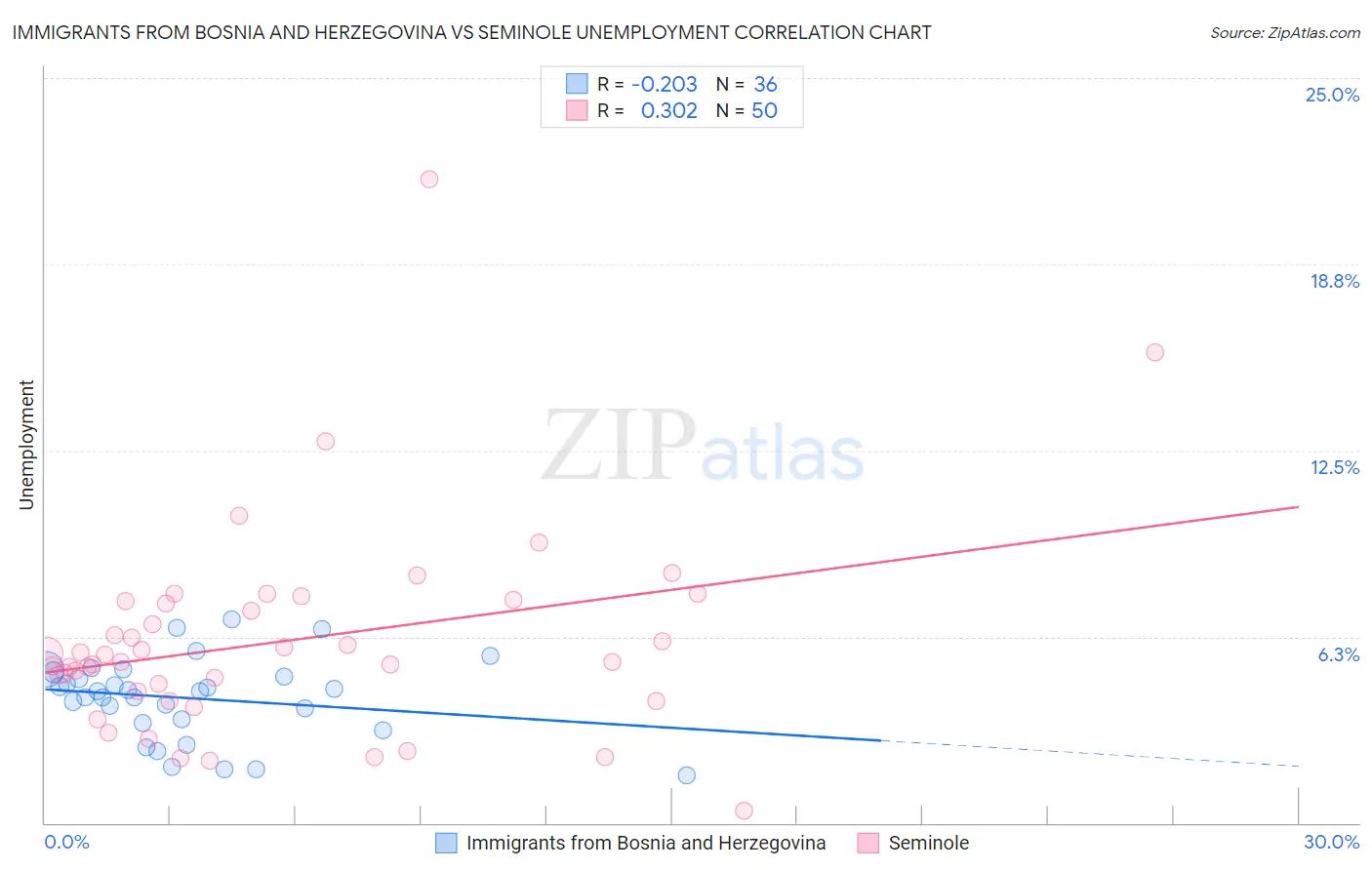 Immigrants from Bosnia and Herzegovina vs Seminole Unemployment