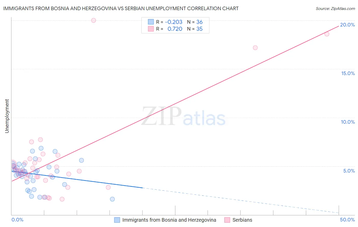 Immigrants from Bosnia and Herzegovina vs Serbian Unemployment